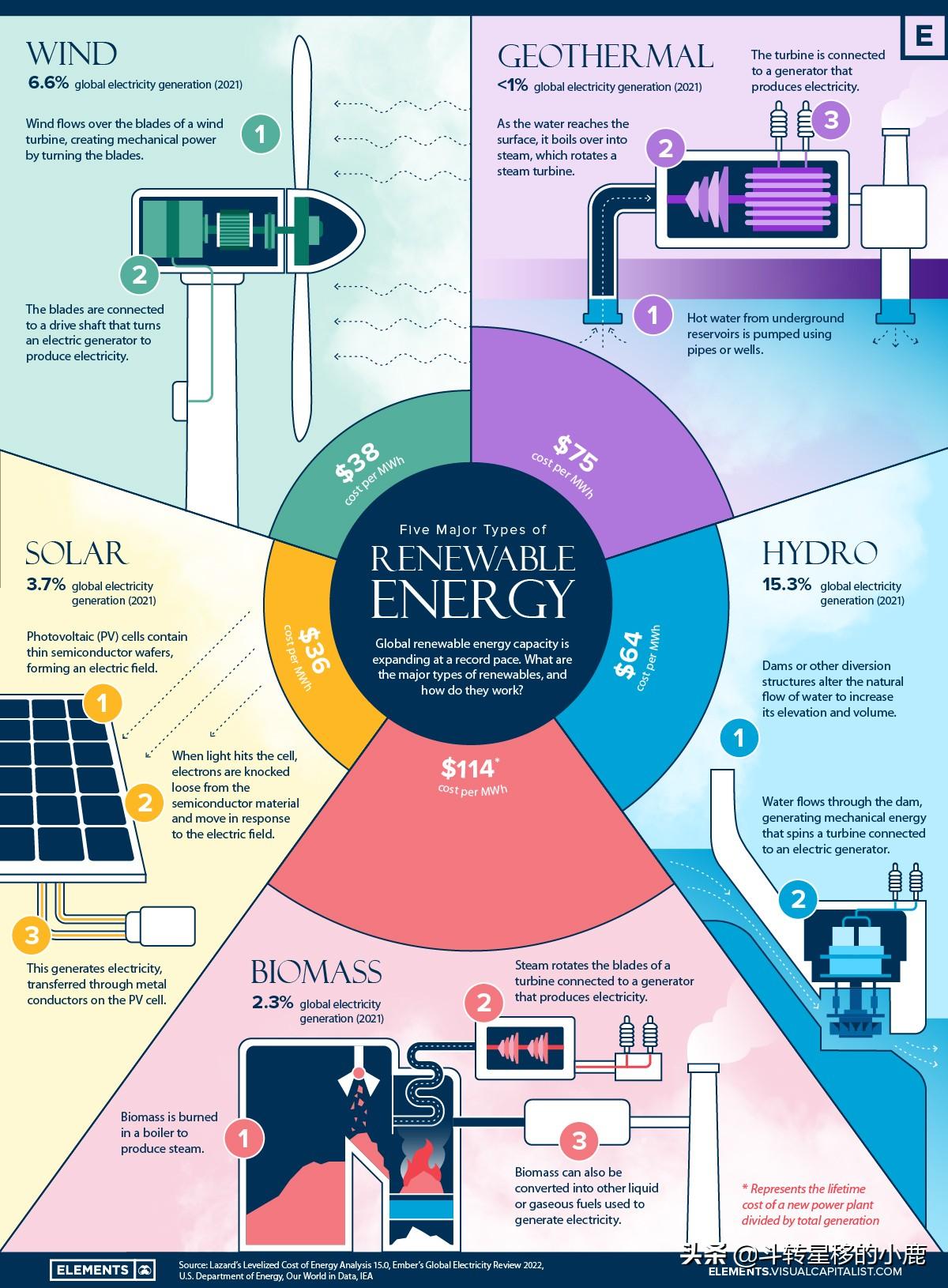 可再生能源有哪些（盘点可再生能源的五种类型）