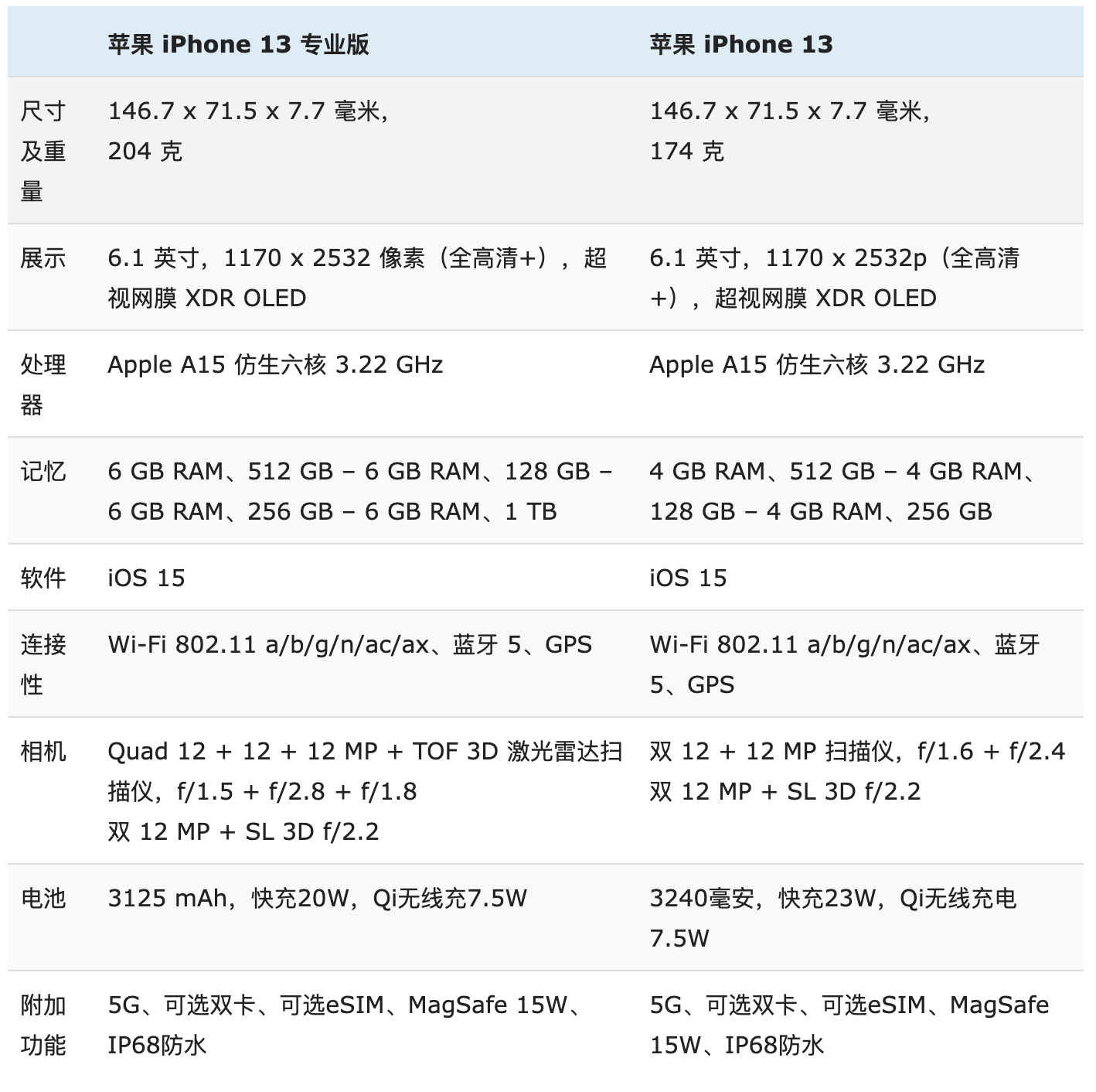 iphone13和iphone13pro区别尺寸对比（目前公认最好用的苹果手机推荐）